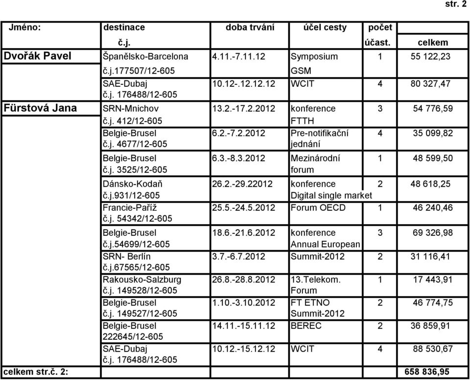 2.-29.22012 konference 2 48 618,25 č.j.931/12-605 Digital single market Francie-Paříž 25.5.-24.5.2012 Forum OECD 1 46 240,46 č.j. 54342/12-605 Belgie-Brusel 18.6.-21.6.2012 konference 3 69 326,98 č.j.54699/12-605 Annual European SRN- Berlín 3.