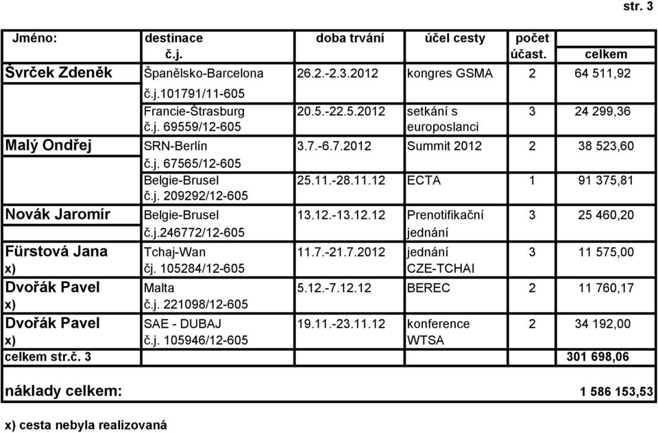 7.-21.7.2012 jednání 3 11 575,00 x) čj. 105284/12-605 CZE-TCHAI Dvořák Pavel Malta 5.12.-7.12.12 BEREC 2 11 760,17 x) č.j. 221098/12-605 Dvořák Pavel SAE - DUBAJ 19.11.-23.11.12 konference 2 34 192,00 x) č.