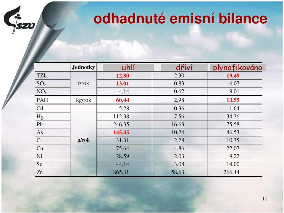 Cd 5,28 0,36 1,64 Hg 112,38 7,56 34,36 Pb 246,35 16,63 75,58 As 145,45 10,24 46,53 Cr g/rok