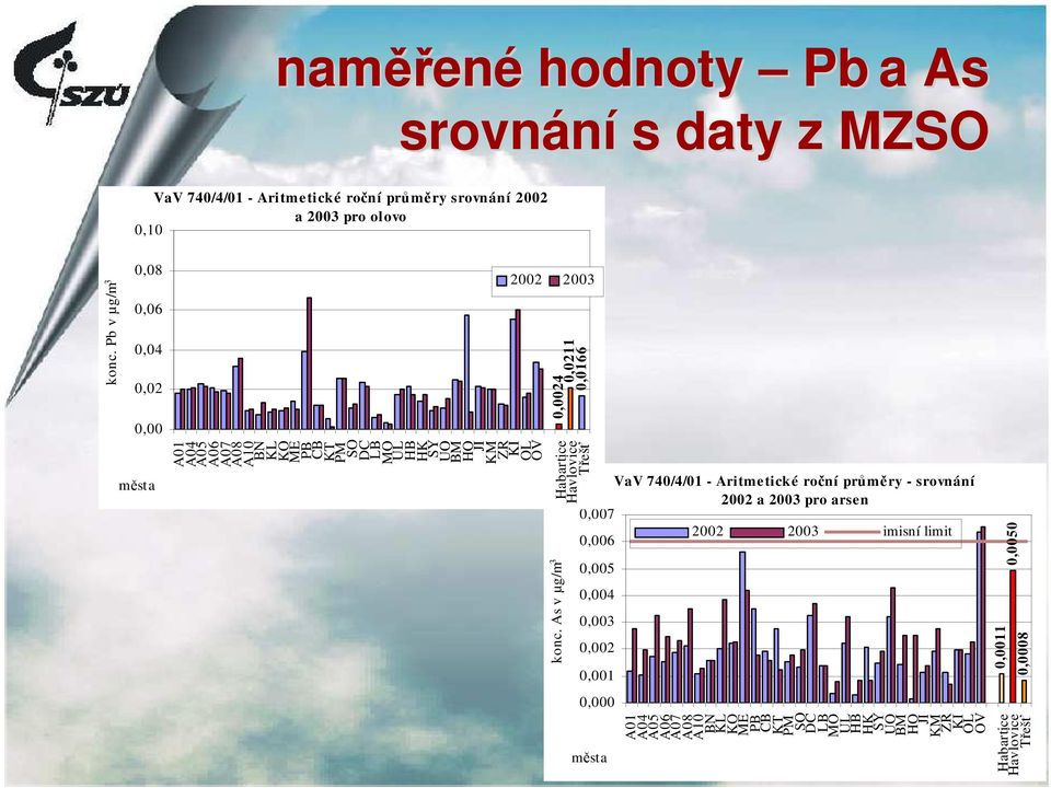 Habartice Havlovice Třešť 12 A01 A04 A05 A06 A07 A08 A10 BN KL KO ME PB CB KT PM SO DC LB MO UL HB HK SY UO BM HOJI KM ZR KI OL OV konc.