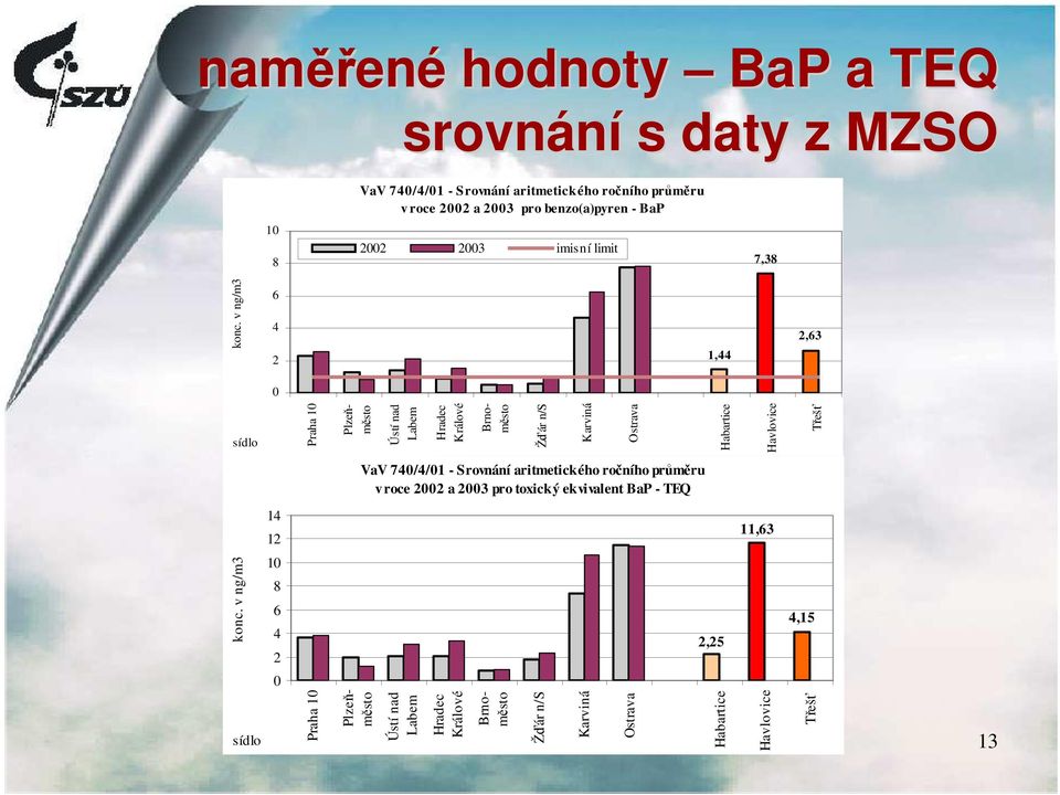 v ng/m3 sídlo VaV 740/4/01 - Srovnání aritmetického ročního průměru v roce 2002 a 2003 pro toxický ekvivalent BaP - TEQ 14 12 10 8 6 4 2 0 2,25 11,63