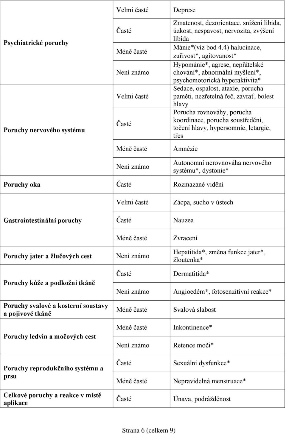 bolest hlavy Porucha rovnováhy, porucha koordinace, porucha soustředění, točení hlavy, hypersomnie, letargie, třes Amnézie Autonomní nerovnováha nervového systému*, dystonie* Poruchy oka Rozmazané