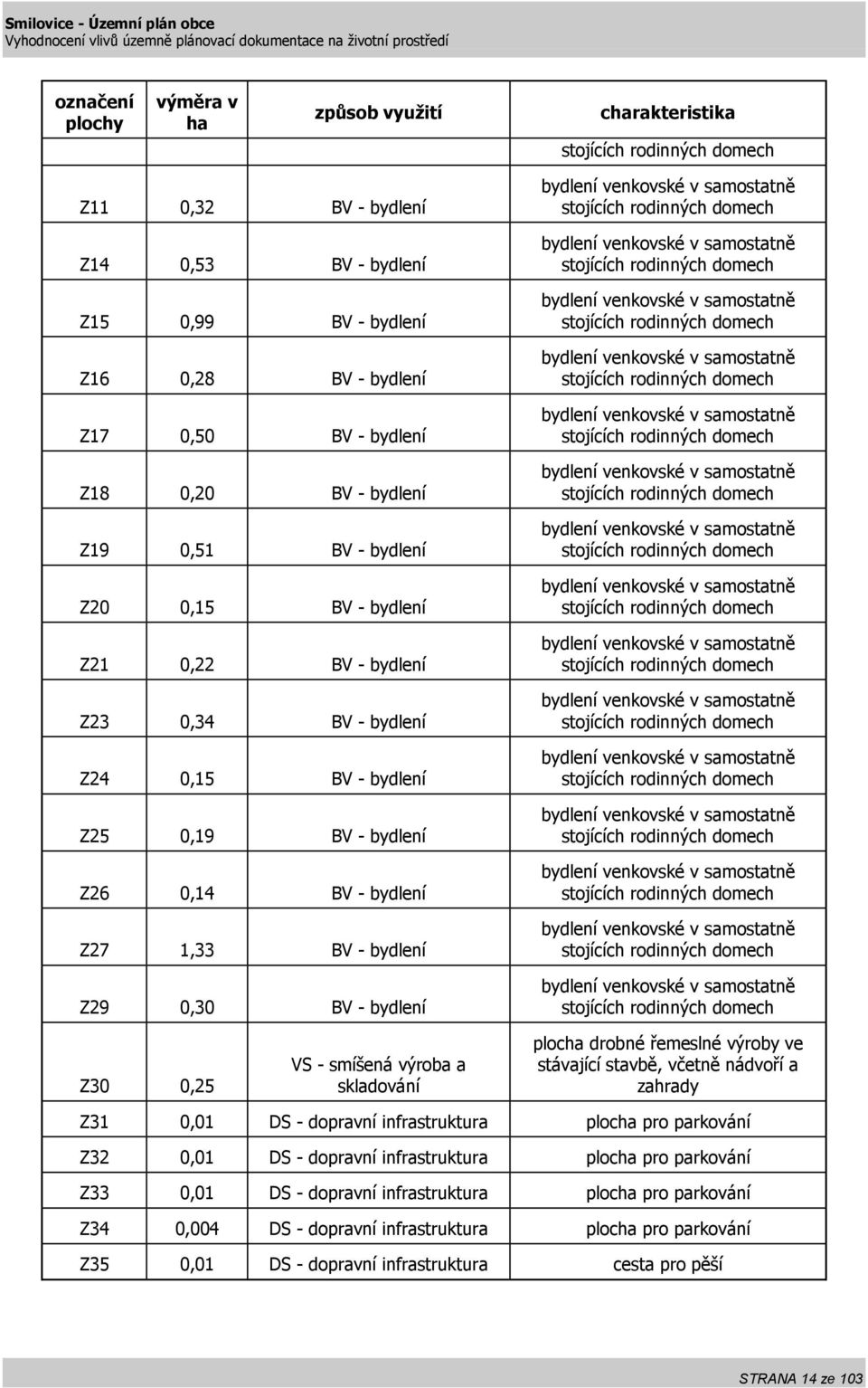 VS - smíšená výroba a skladování plocha drobné řemeslné výroby ve stávající stavbě, včetně nádvoří a zahrady Z31 0,01 DS - dopravní infrastruktura plocha pro parkování Z32 0,01 DS - dopravní