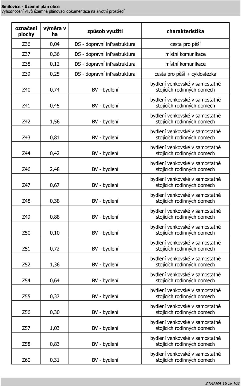 - bydlení Z43 0,81 BV - bydlení Z44 0,42 BV - bydlení Z46 2,48 BV - bydlení Z47 0,67 BV - bydlení Z48 0,38 BV - bydlení Z49 0,88 BV - bydlení Z50 0,10 BV - bydlení Z51 0,72 BV