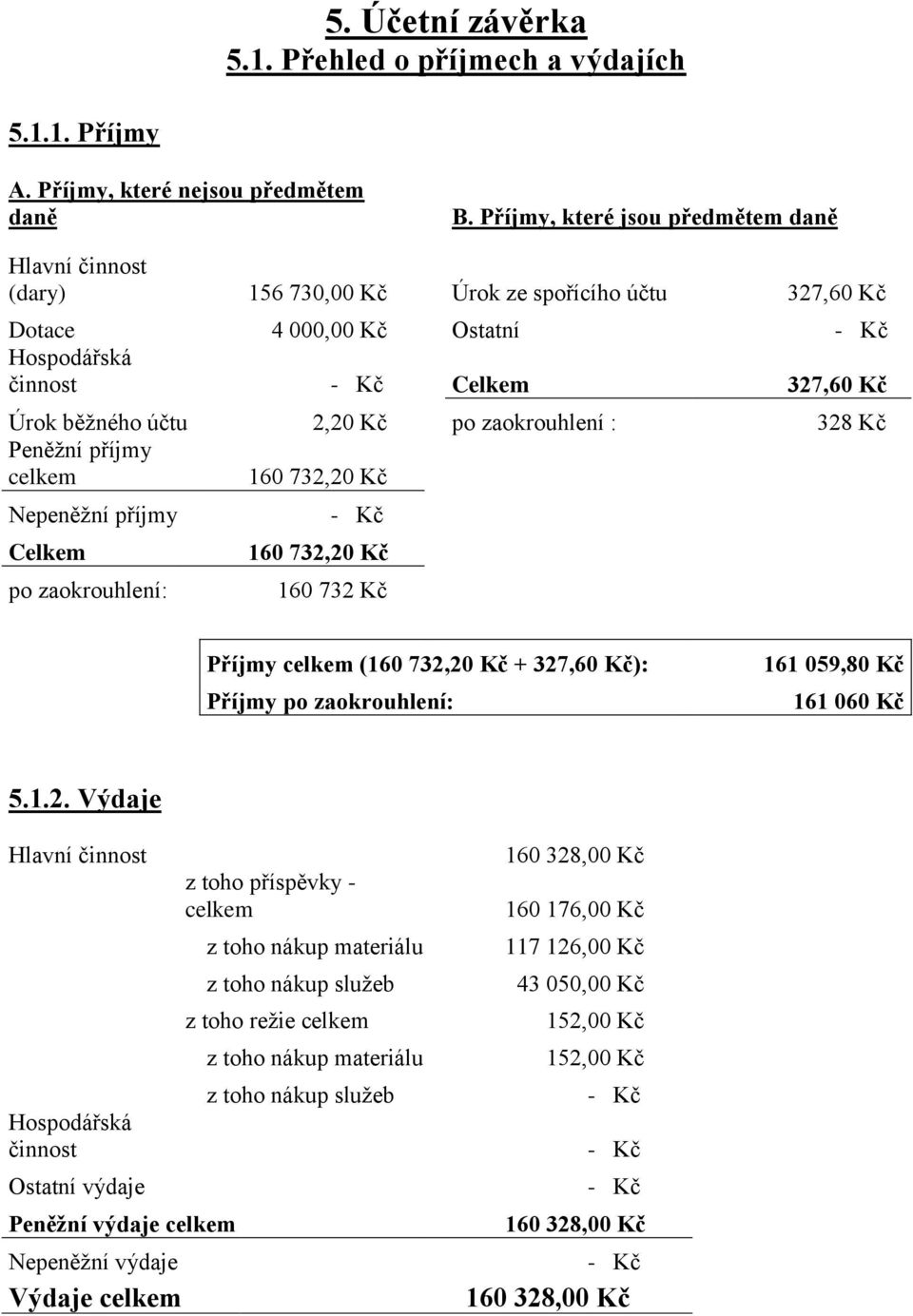 zaokrouhlení : 328 Kč Peněžní příjmy celkem 160 732,20 Kč Nepeněžní příjmy Celkem po zaokrouhlení: 160 732,20 Kč 160 732 Kč Příjmy celkem (160 732,20 Kč + 327,60 Kč): Příjmy po zaokrouhlení: 161
