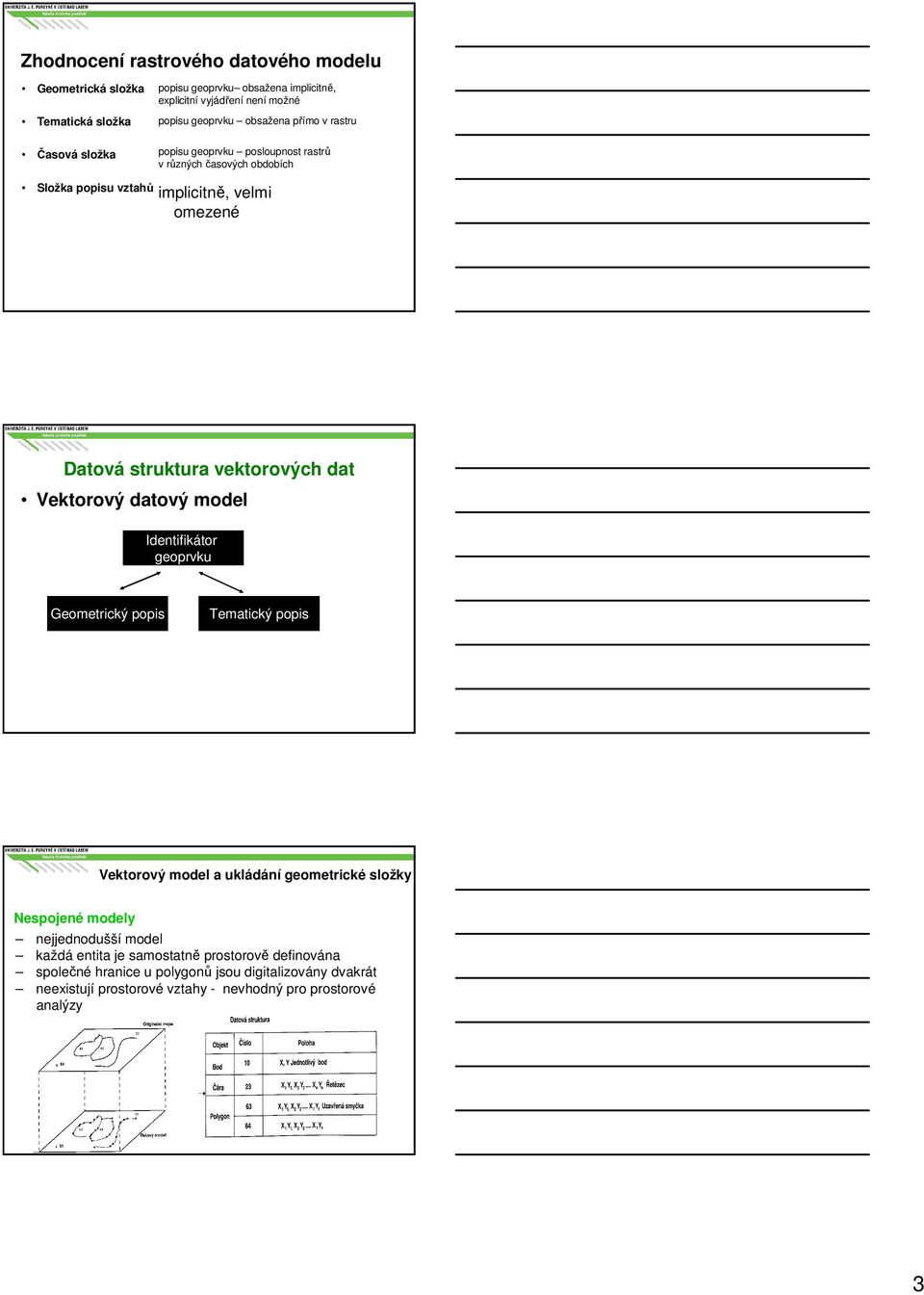 vektorových dat Vektorový datový model Identifikátor geoprvku Geometrický popis Tematický popis Vektorový model a ukládání geometrické složky Nespojené modely