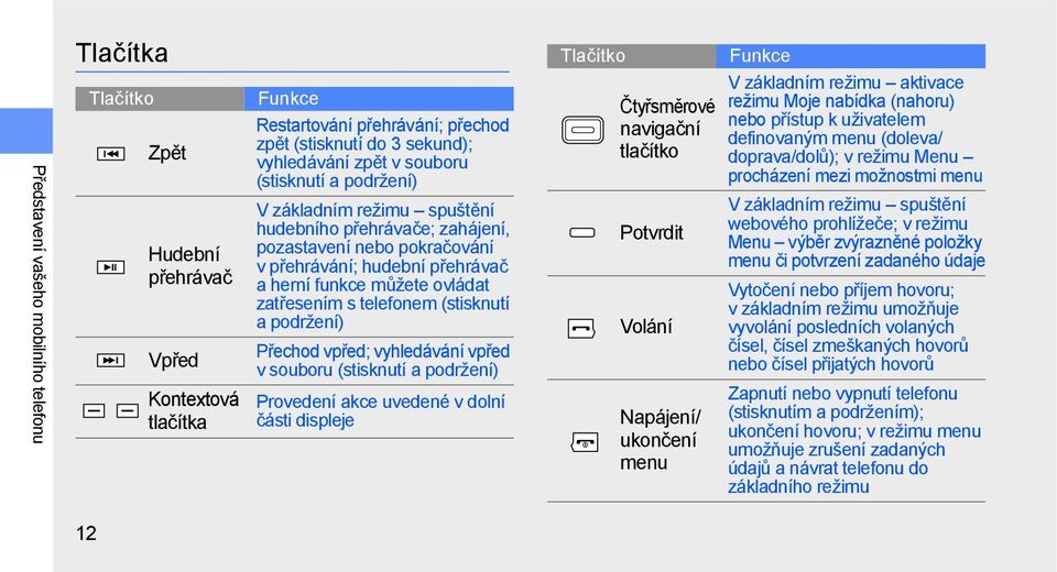 zatřesením s telefonem (stisknutí a podržení) Přechod vpřed; vyhledávání vpřed v souboru (stisknutí a podržení) Provedení akce uvedené v dolní části displeje Čtyřsměrové navigační tlačítko Potvrdit