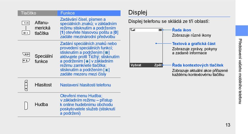 stisknutím a podržením [ ] zadáte mezeru mezi čísly Nastavení hlasitosti telefonu Otevření menu Hudba; v základním režimu přístup k online hudebnímu obchodu poskytovatele služeb (stisknutí a