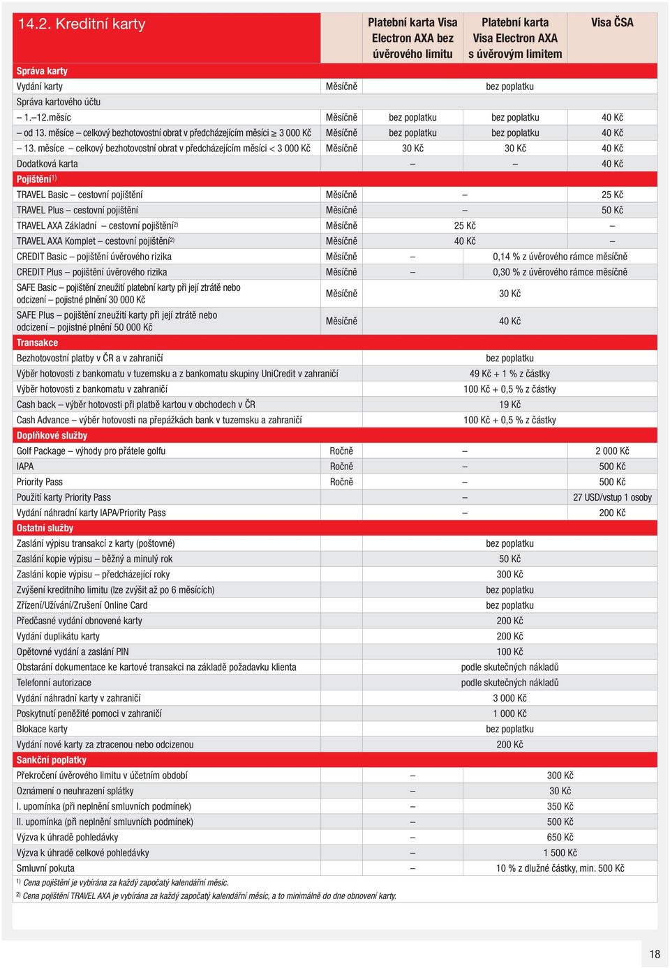 měsíce celkový bezhotovostní obrat v předcházejícím měsíci < 3 000 Kč Měsíčně 30 Kč 30 Kč 40 Kč Dodatková karta 40 Kč Pojištění 1) TRAVEL Basic cestovní pojištění Měsíčně 25 Kč TRAVEL Plus cestovní