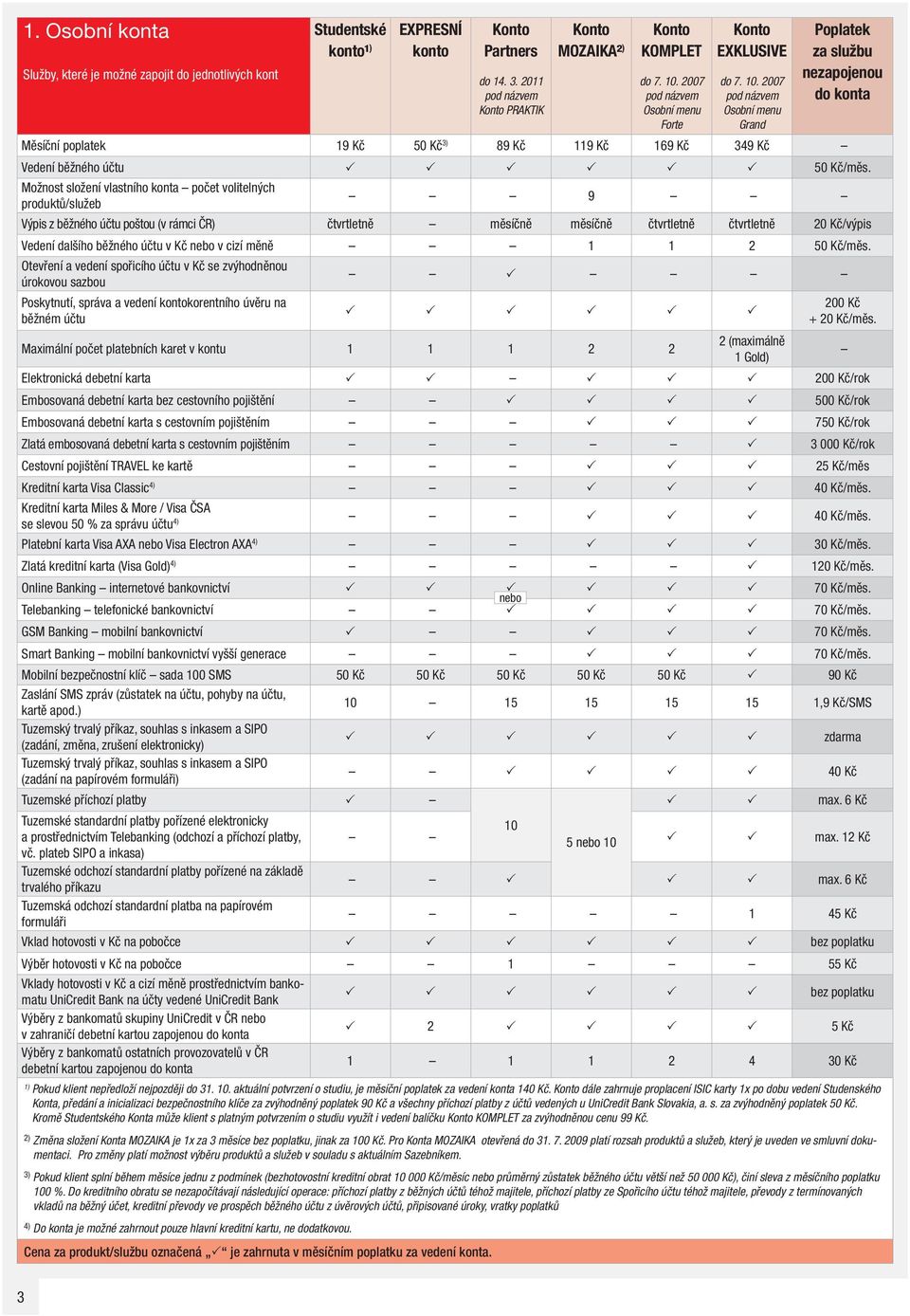 2007 pod názvem Osobní menu Grand Poplatek za službu nezapojenou do konta Měsíční poplatek 19 Kč 50 Kč 3) 89 Kč 119 Kč 169 Kč 349 Kč Vedení běžného účtu 50 Kč/měs.