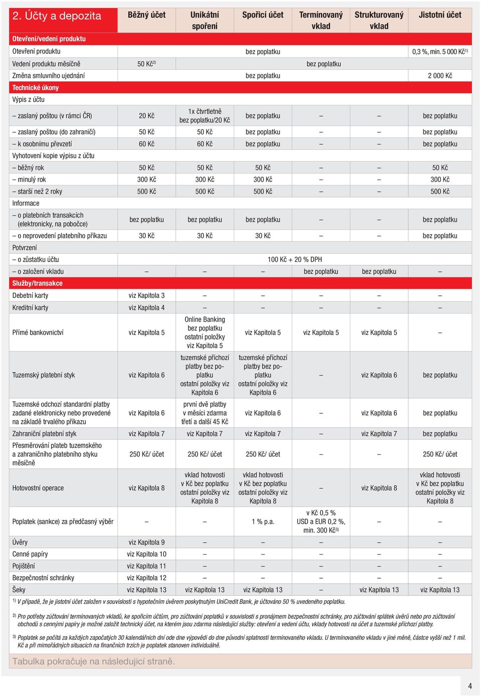 50 Kč k osobnímu převzetí 60 Kč 60 Kč Vyhotovení kopie výpisu z účtu běžný rok 50 Kč 50 Kč 50 Kč 50 Kč minulý rok 300 Kč 300 Kč 300 Kč 300 Kč starší než 2 roky 500 Kč 500 Kč 500 Kč 500 Kč Informace o