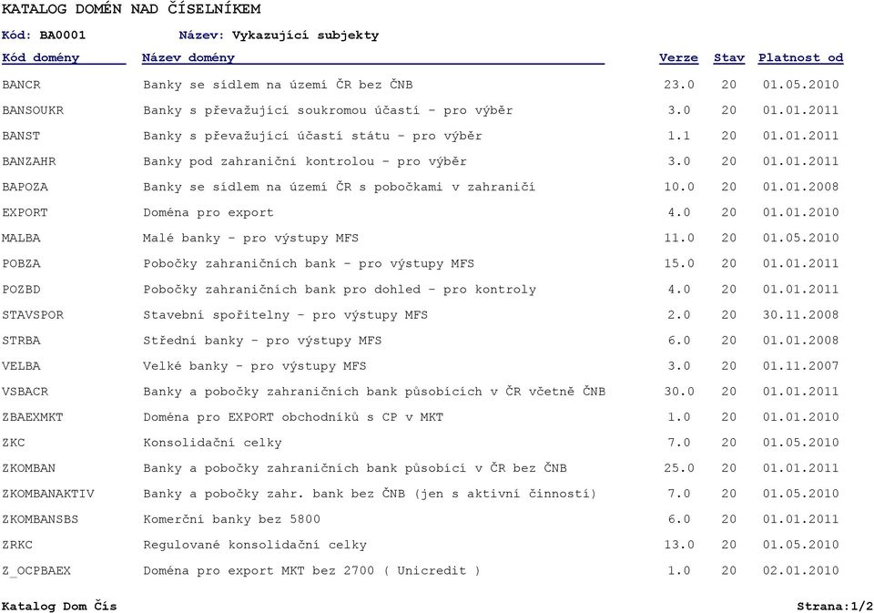 0 01.01.08 EXPORT Doména pro export 4.0 01.01.10 MALBA Malé banky - pro výstupy MFS 11.0 01.05.10 POBZA Pobočky zahraničních bank - pro výstupy MFS 15.0 01.01.11 POZBD Pobočky zahraničních bank pro dohled - pro kontroly 4.