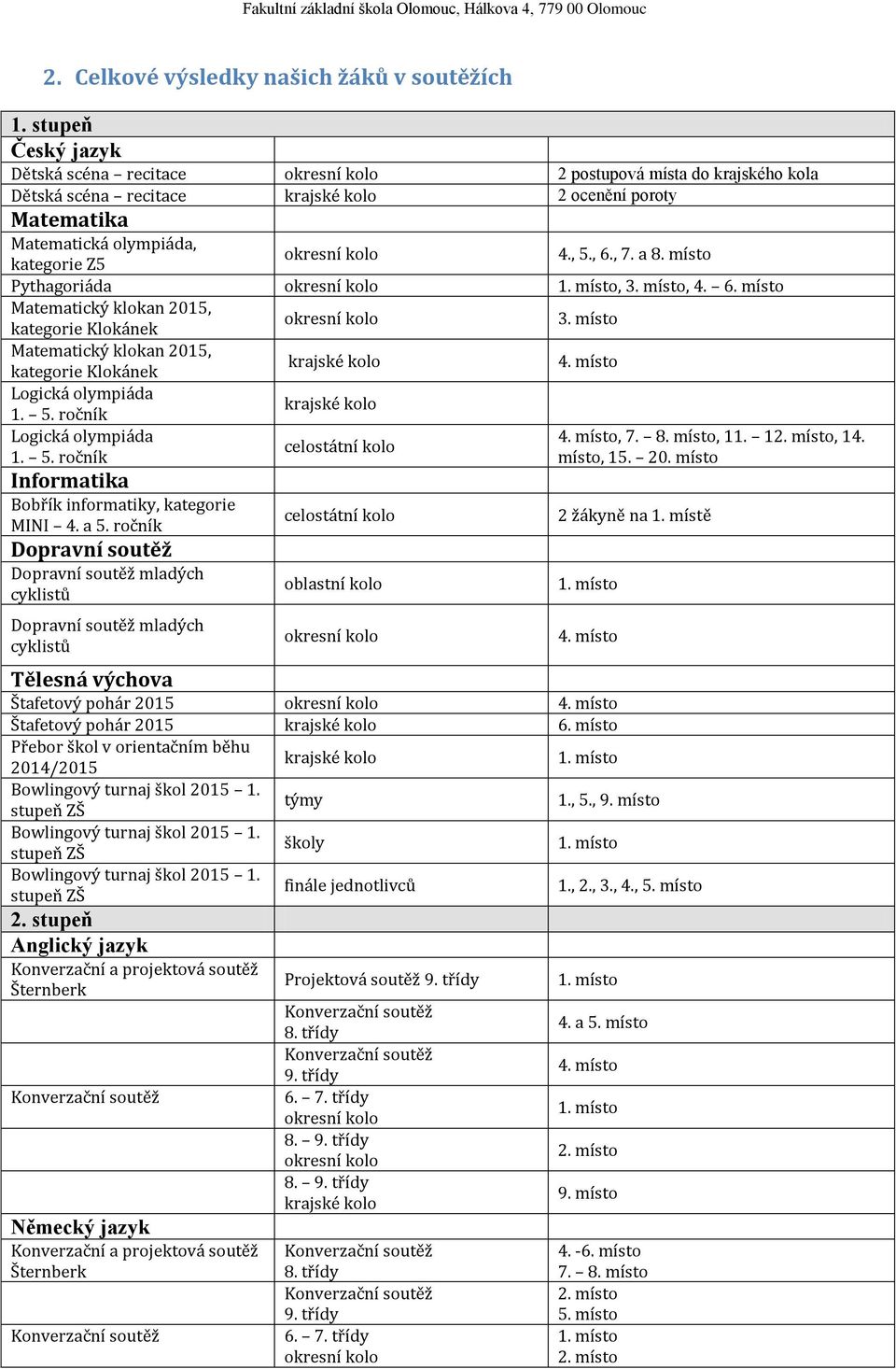 místo Pythagoriáda, 3. místo, 4. 6. místo Matematický klokan 2015, kategorie Klokánek 3. místo Matematický klokan 2015, kategorie Klokánek Logická olympiáda 1. 5.