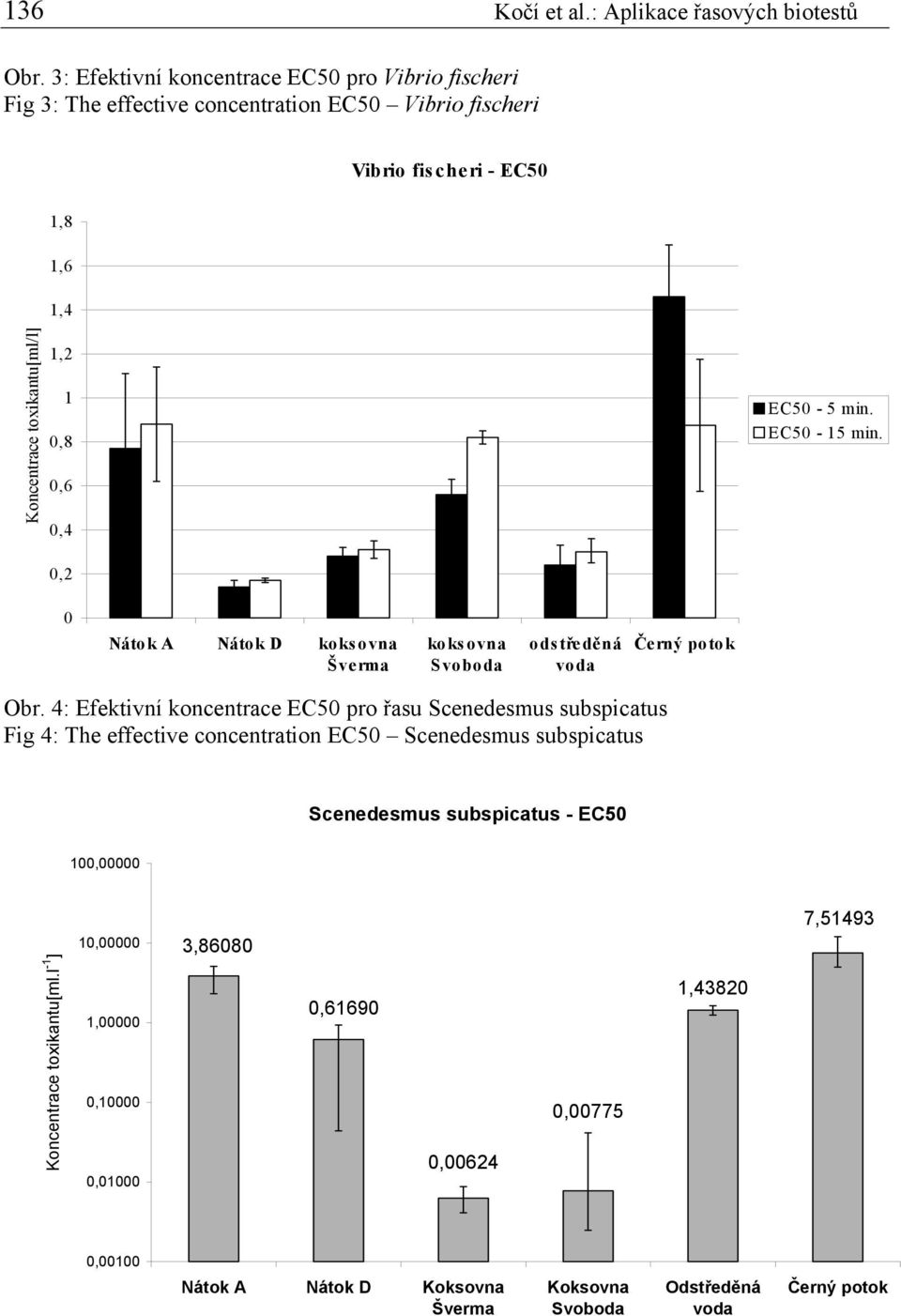 0,6 0,4 0,2 EC50-5 min. EC50-15 min. 0 Nátok A Nátok D koks ovna Šverma koks ovna Svoboda odstředěná voda Černý potok Obr.