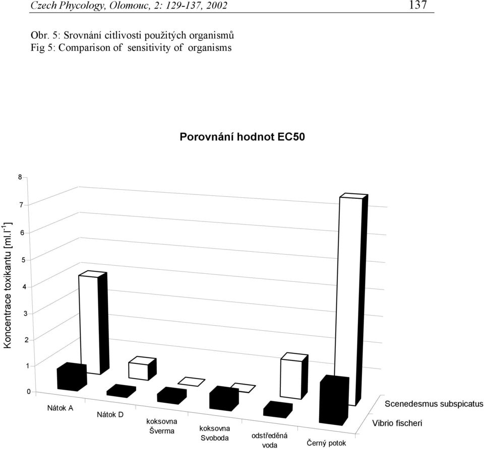 organisms Porovnání hodnot EC50 8 7 Koncentrace toxikantu [ml.