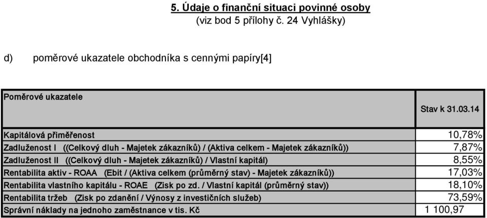 zákazníků) / Vlastní kapitál) 8,55% Rentabilita aktiv - ROAA (Ebit / (Aktiva celkem (průměrný stav) - Majetek zákazníků)) 17,03% Rentabilita vlastního kapitálu - ROAE