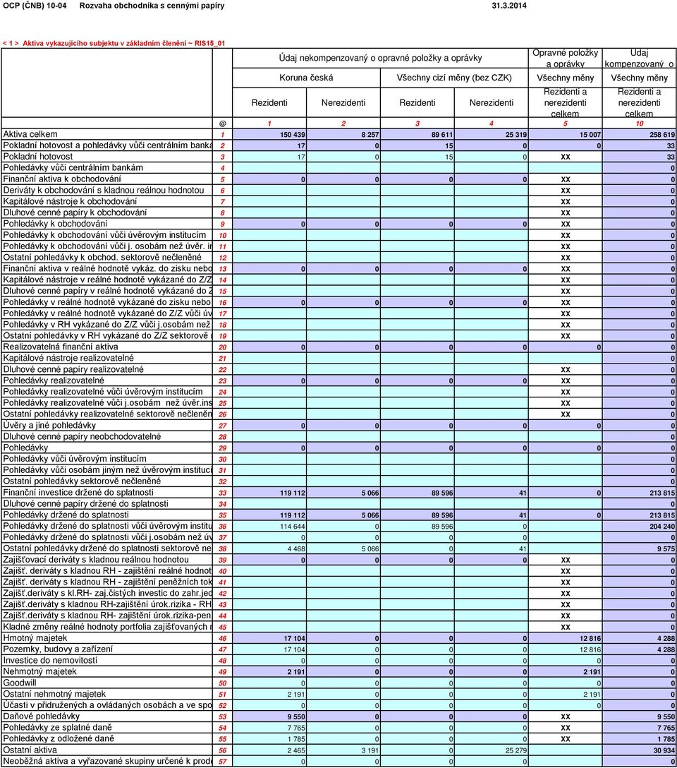 Nerezidenti Opravné položky a oprávky Všechny měny Rezidenti a nerezidenti celkem Údaj kompenzovaný o Všechny měny Rezidenti a nerezidenti celkem @ 1 2 3 4 5 10 Aktiva celkem 1 150 439 8 257 89 611
