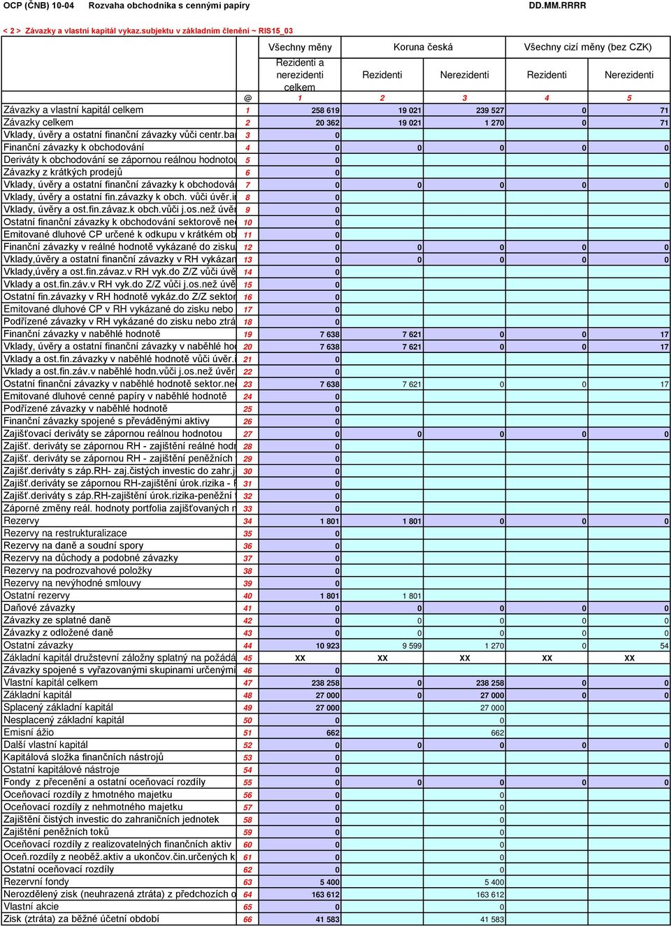 kapitál celkem 1 258 619 19 021 239 527 0 71 Závazky celkem 2 20 362 19 021 1 270 0 71 Vklady, úvěry a ostatní finanční závazky vůči centr.