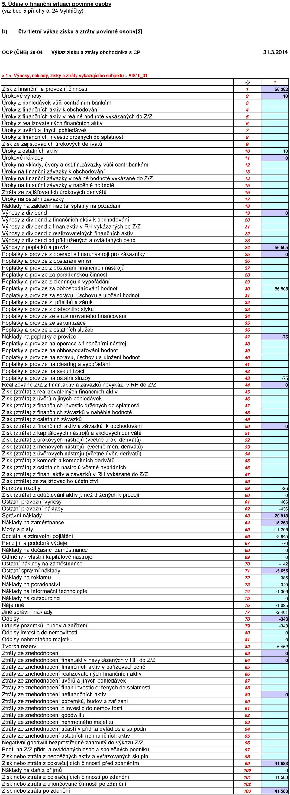 finančních aktiv k obchodování 4 Úroky z finančních aktiv v reálné hodnotě vykázaných do Z/Z 5 Úroky z realizovatelných finančních aktiv 6 Úroky z úvěrů a jiných pohledávek 7 Úroky z finančních