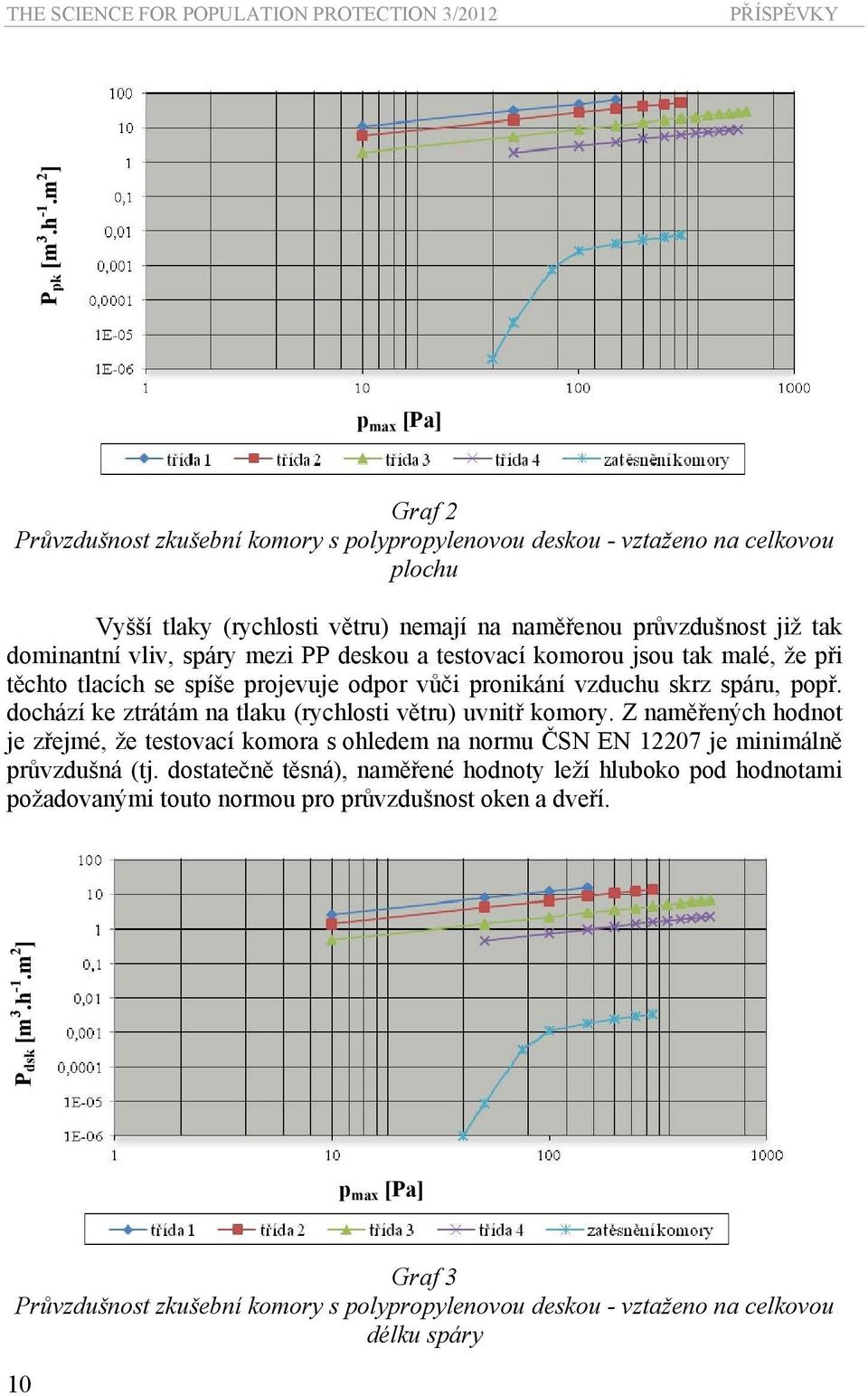 spáry mezi PP deskou a testovací komorou jsou tak malé, že při těchto tlacích se spíše projevuje odpor vůči pronikání vzduchu skrz spáru, popř.