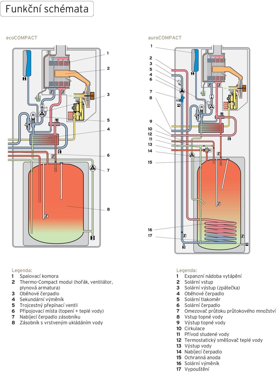 nádoba vytápění 2 Solární vstup 3 Solární výstup (zpátečka) 4 Oběhové čerpadlo 5 Solární tlakoměr 6 Solární čerpadlo 7 Omezovač průtoku průtokového množství 8 Vstup topné