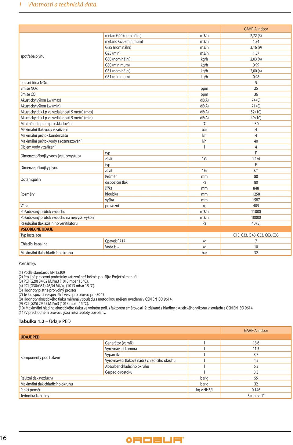 0,99 G31 (nominální) kg/h 2,00 (4) G31 (minimum) kg/h 0,98 emisní třída NOx 5 Emise NOx ppm 25 Emise CO ppm 36 Akustický výkon Lw (max) db(a) 74 (8) Akustický výkon Lw (min) db(a) 71 (8) Akustický