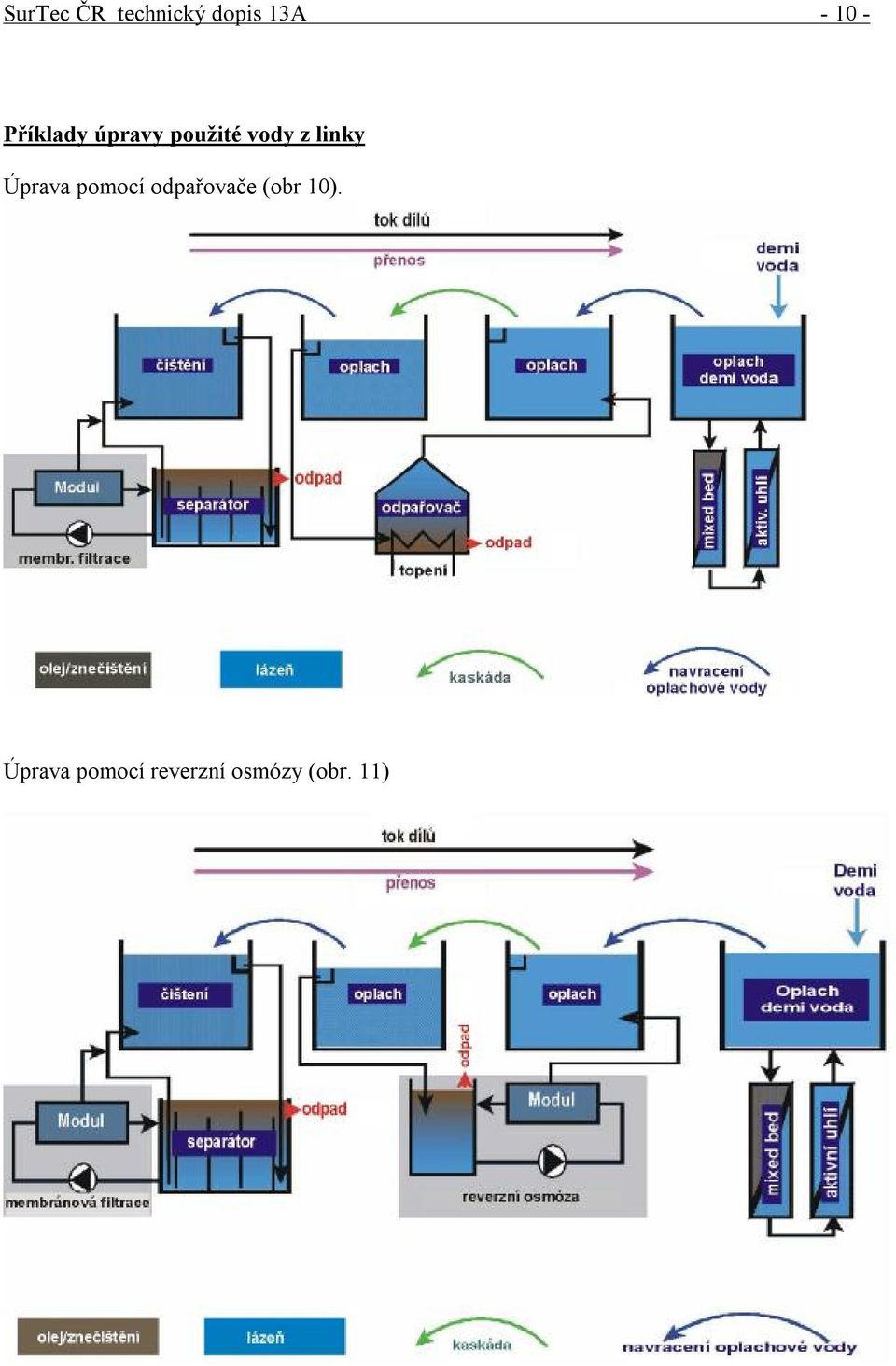 Úprava pomocí odpařovače (obr 10).