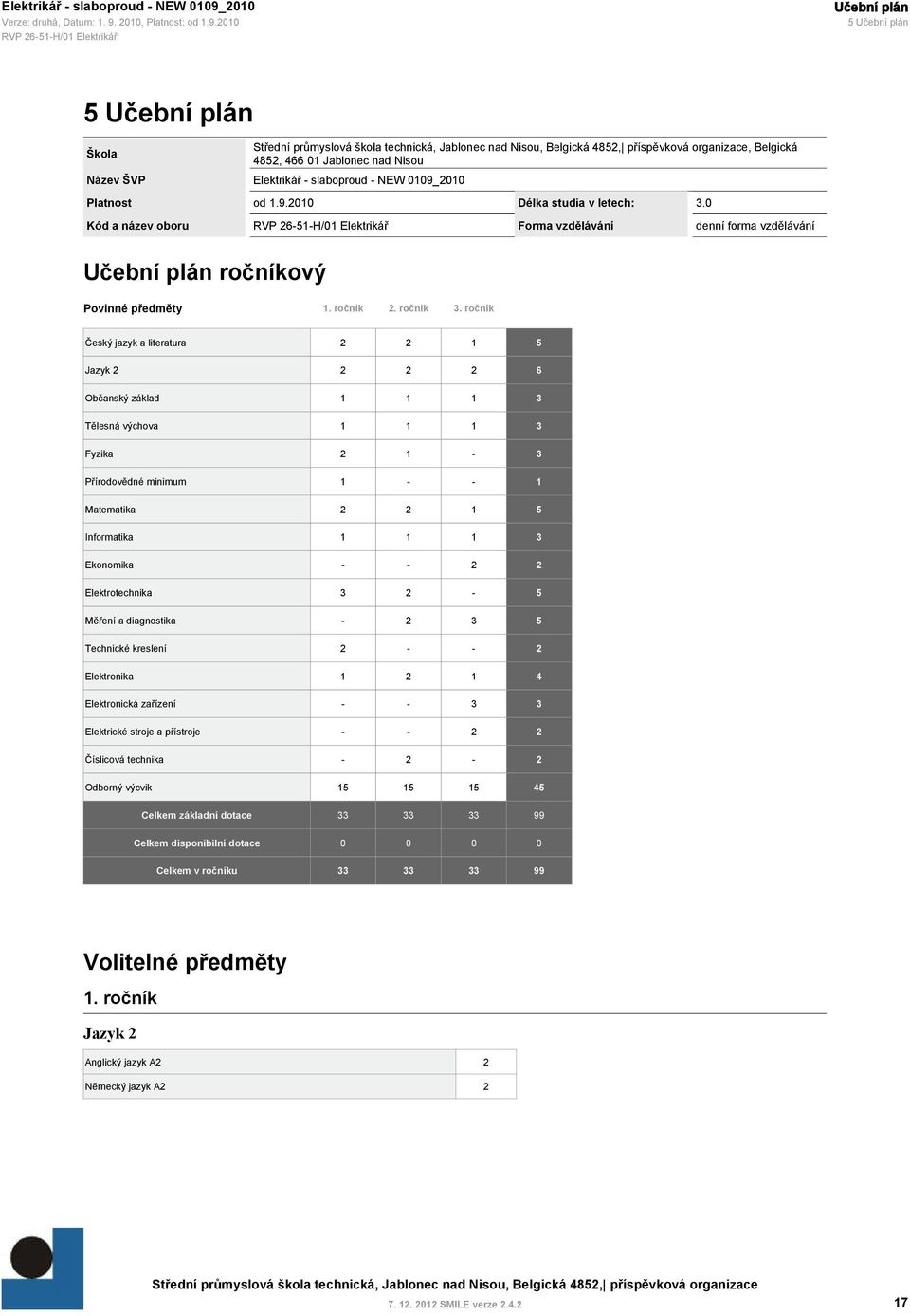 Fyzika 2 1-3 Přírodovědné minimum 1 - - 1 Matematika 2 2 1 5 Informatika 1 1 1 3 Ekonomika - - 2 2 Elektrotechnika 3 2-5 Měření a diagnostika - 2 3 5 Technické kreslení 2 - - 2 Elektronika 1 2 1 4