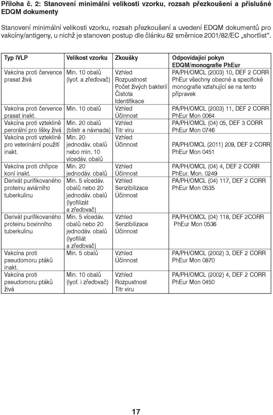 je stanoven postup dle článku 82 směrnice 2001/82/Ec shortlist. Typ IVLP Velikost vzorku Zkoušky Odpovídající pokyn EDQM/monografie PhEur Vakcína proti července Min.