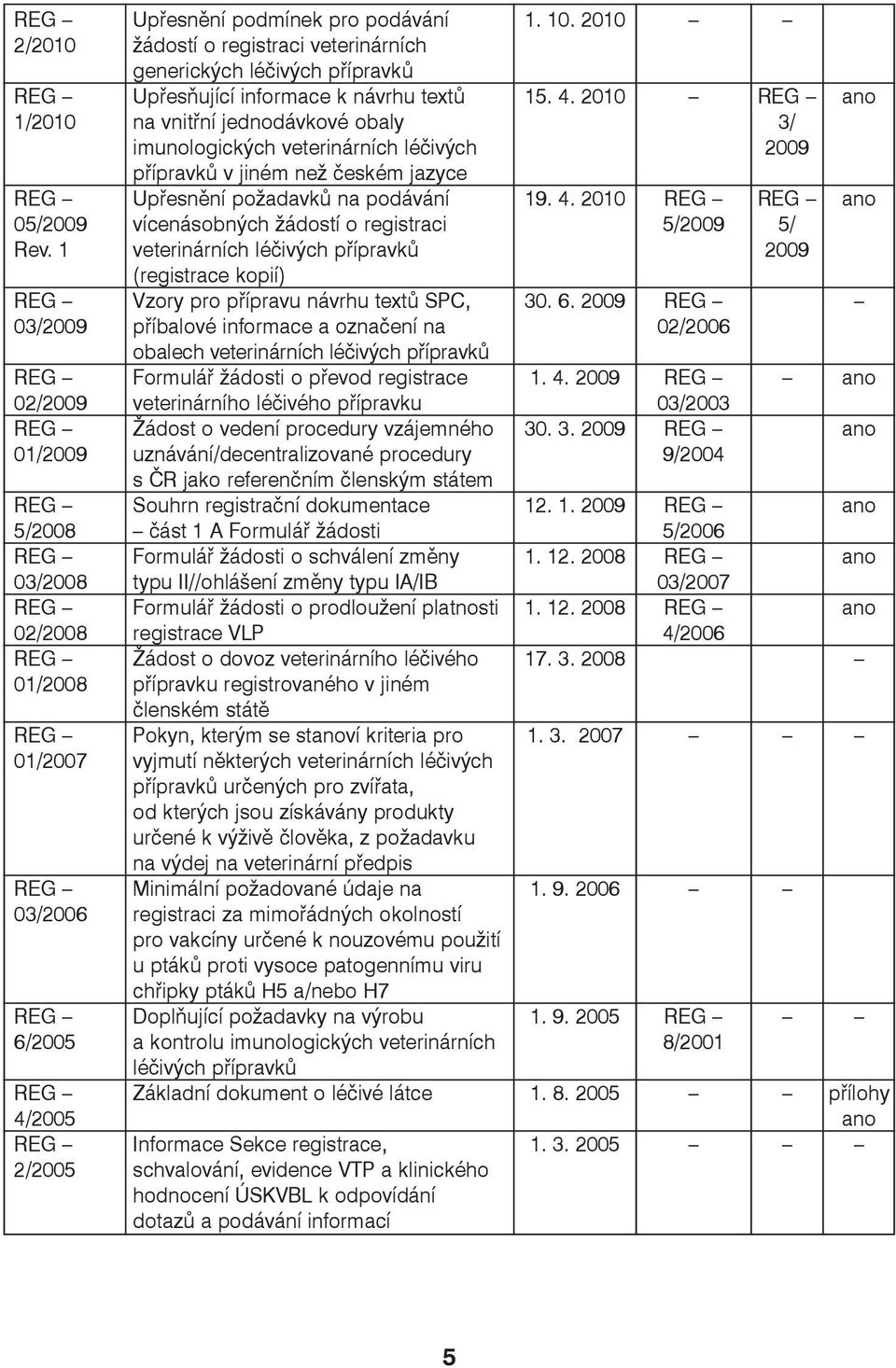 2010 REG REG ano 05/2009 vícenásobných žádostí o registraci 5/2009 5/ Rev. 1 veterinárních léčivých přípravků 2009 (registrace kopií) REG Vzory pro přípravu návrhu textů SPc, 30. 6.