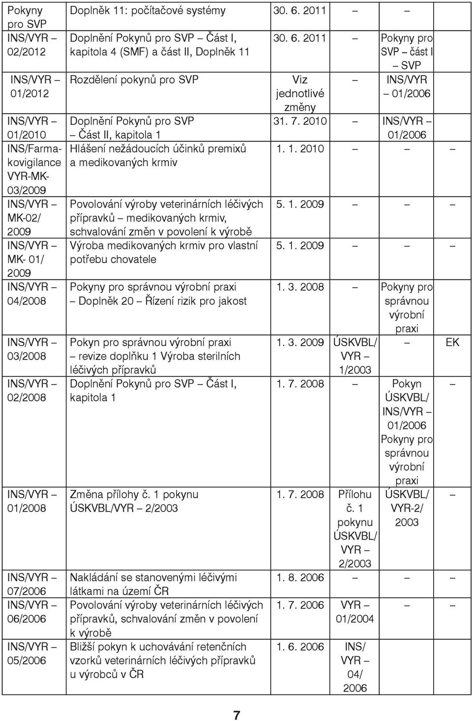 2011 Pokyny pro 02/2012 kapitola 4 (SMF) a část II, Doplněk 11 SVP část I SVP INS/VYR Rozdělení pokynů pro SVP Viz INS/VYR 01/2012 jednotlivé 01/2006 změny INS/VYR Doplnění Pokynů pro SVP 31. 7.