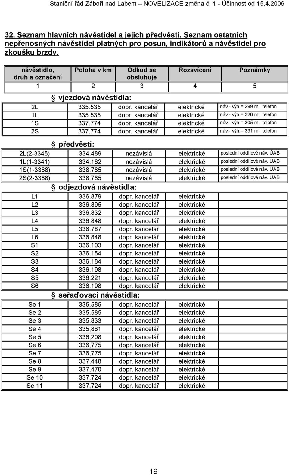 774 dopr. kancelář elektrické náv.- výh.= 305 m, telefon 2S 337.774 dopr. kancelář elektrické náv.- výh.= 331 m, telefon předvěsti: 2L(2-3345) 334.489 nezávislá elektrické poslední oddílové náv.