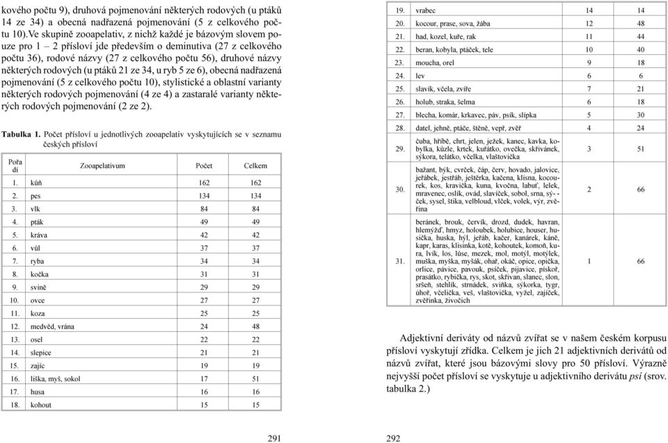 rodových (u ptákù 21 ze 34, u ryb 5 ze 6), obecná nadøazená pojmenování (5 z celkového poètu 10), stylistické a oblastní varianty nìkterých rodových pojmenování (4 ze 4) a zastaralé varianty