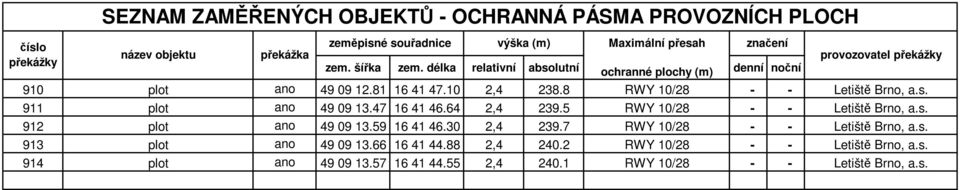 912 plot ano 49 09 13.59 16 41 46.30 2,4 239.7 RWY 10/28 - - Letiště Brno, a.s.