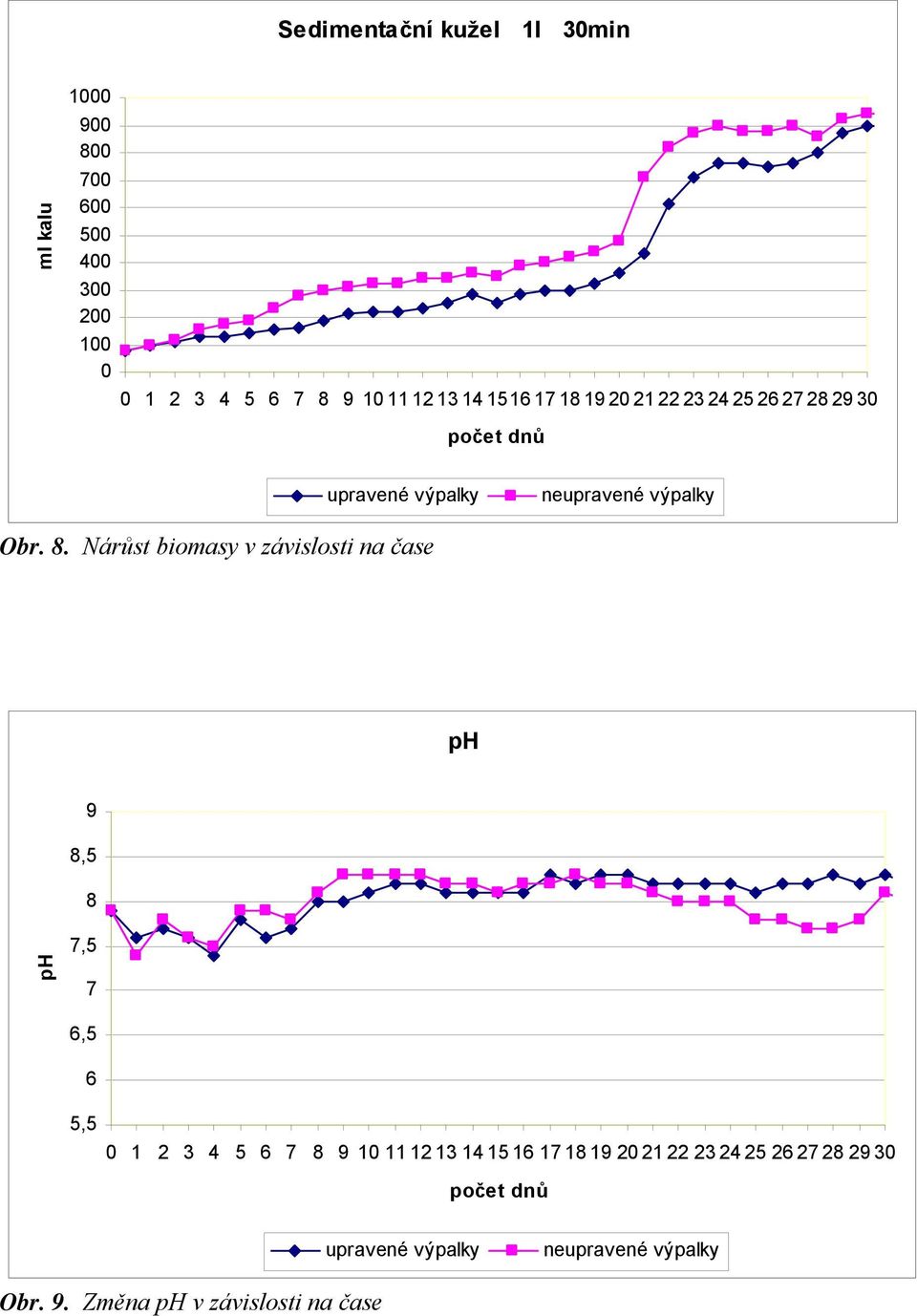 Nárůst biomasy v závislosti na čase ph 9 8,5 8 ph 7,5 7 6,5 6 5,5 1 2 3 4 5 6 7 8 9 1 11 12 13 14