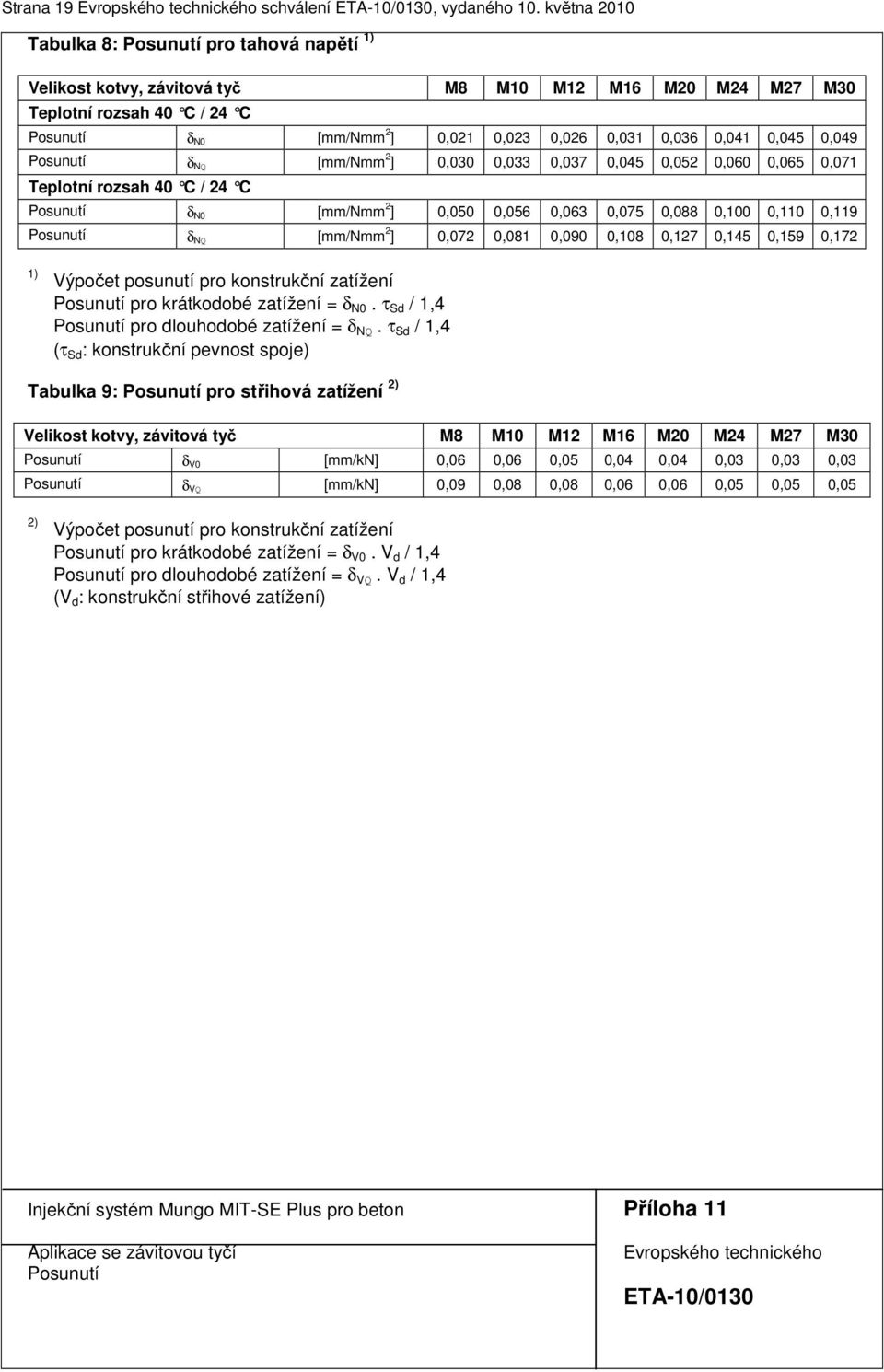 0,041 0,045 0,049 Posunutí δ NQ [mm/nmm 2 ] 0,030 0,033 0,037 0,045 0,052 0,060 0,065 0,071 Teplotní rozsah 40 C / 24 C Posunutí δ N0 [mm/nmm 2 ] 0,050 0,056 0,063 0,075 0,088 0,100 0,110 0,119