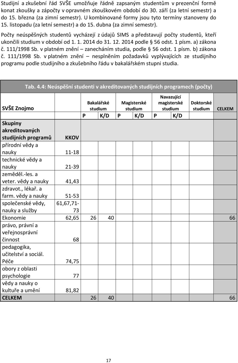 Počty neúspěšných studentů vycházejí z údajů SIMS a představují počty studentů, kteří ukončili studium v období od 1. 1. 2014 do 31. 12. 2014 podle 56 odst. 1 písm. a) zákona č. 111/1998 Sb.