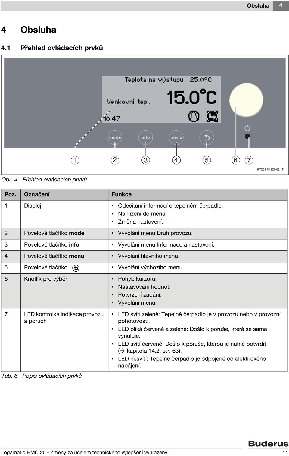 5 Povelové tlačítko Vyvolání výchozího menu. 6 Knoflík pro výběr Pohyb kurzoru. Nastavování hodnot. Potvrzení zadání. Vyvolání menu. 7 LED kontrolka indikace provozu a poruch Tab.