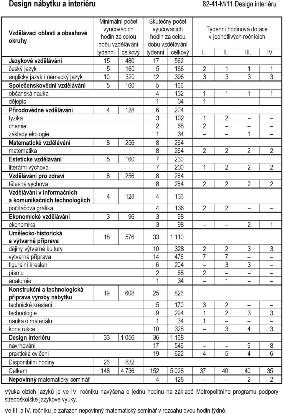 826 příprava výroby nábytku technické kreslení 5 170 3 2 technologie 9 294 1 2 3 3 nauka o materiálu 1 34 1 konstrukce 10 328 3 4 3 Design