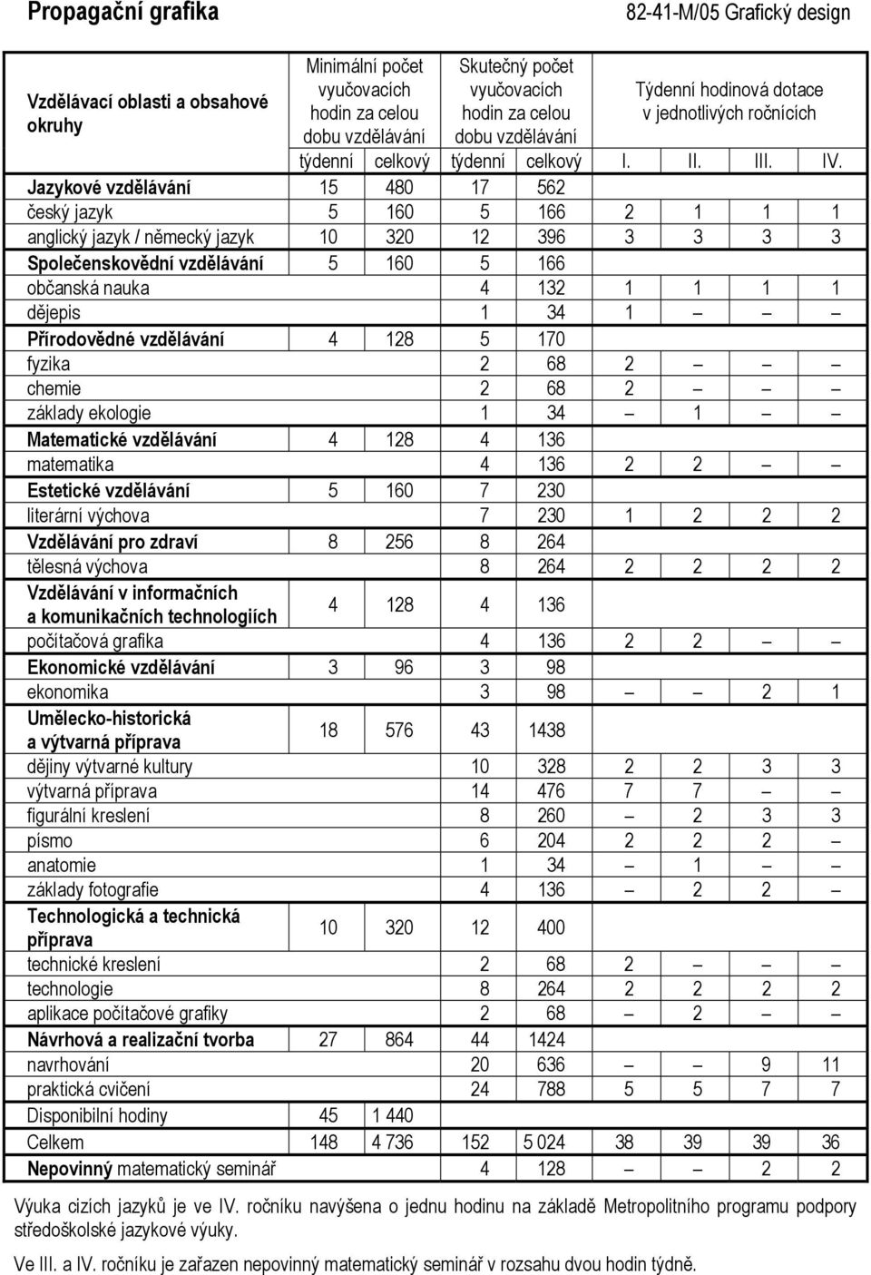 68 2 technologie 8 264 2 2 2 2 aplikace počítačové grafiky 2 68 2 Návrhová a realizační tvorba 27 864 44 1424