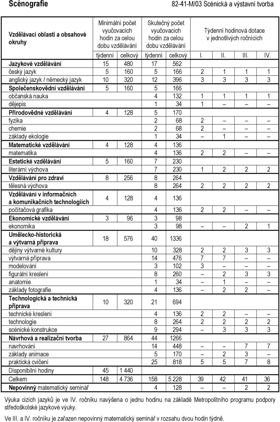 2 2 technologie 8 264 2 2 2 2 scénické konstrukce 9 294 3 3 3 Návrhová a realizační tvorba 27 864 44 1266 navrhování 14 448