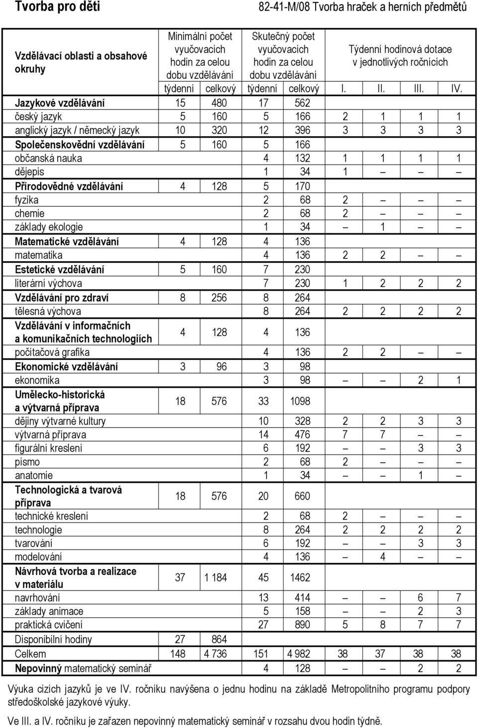 2 2 2 tvarování 6 192 3 3 modelování 4 136 4 Návrhová tvorba a realizace 37 1 184 45 1462 v materiálu navrhování 13 414 6 7