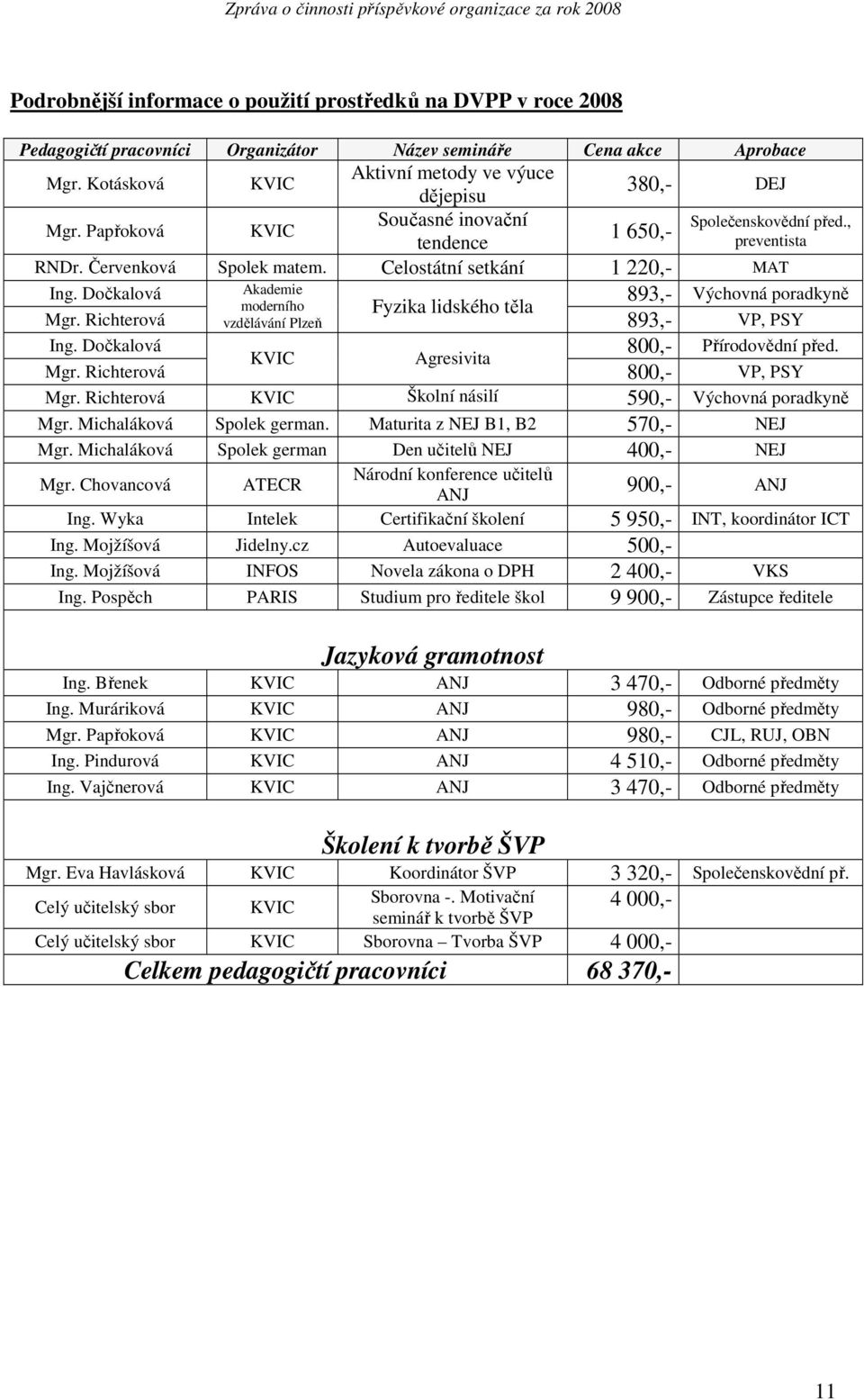 Dočkalová Akademie 893,- Výchovná poradkyně moderního Fyzika lidského těla Mgr. Richterová vzdělávání Plzeň 893,- VP, PSY Ing. Dočkalová 800,- Přírodovědní před. KVIC Agresivita Mgr.