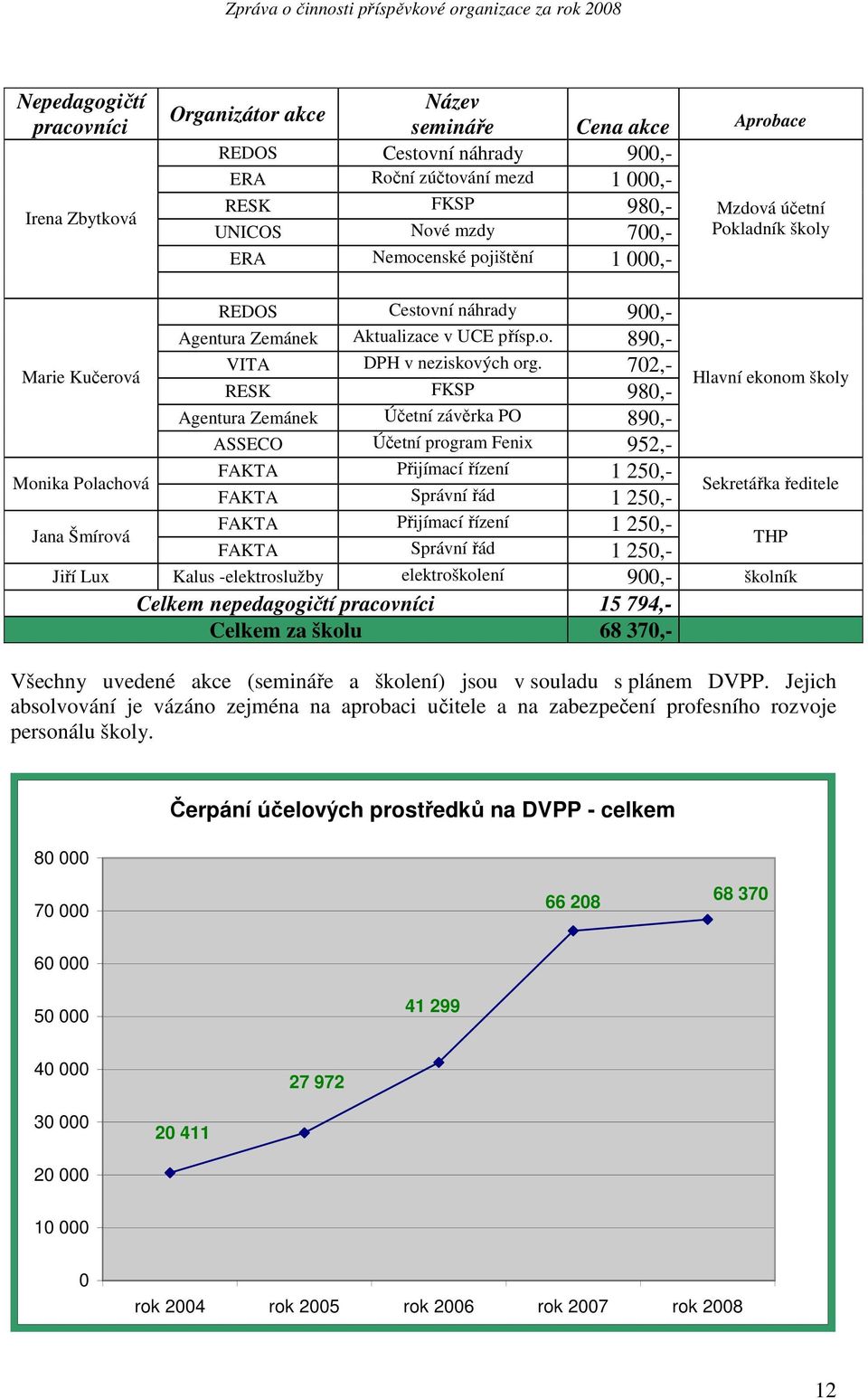 702,- RESK FKSP 980,- Agentura Zemánek Účetní závěrka PO 890,- ASSECO Účetní program Fenix 952,- Hlavní ekonom školy FAKTA Přijímací řízení 1 250,- FAKTA Správní řád 1 250,- FAKTA Přijímací řízení 1