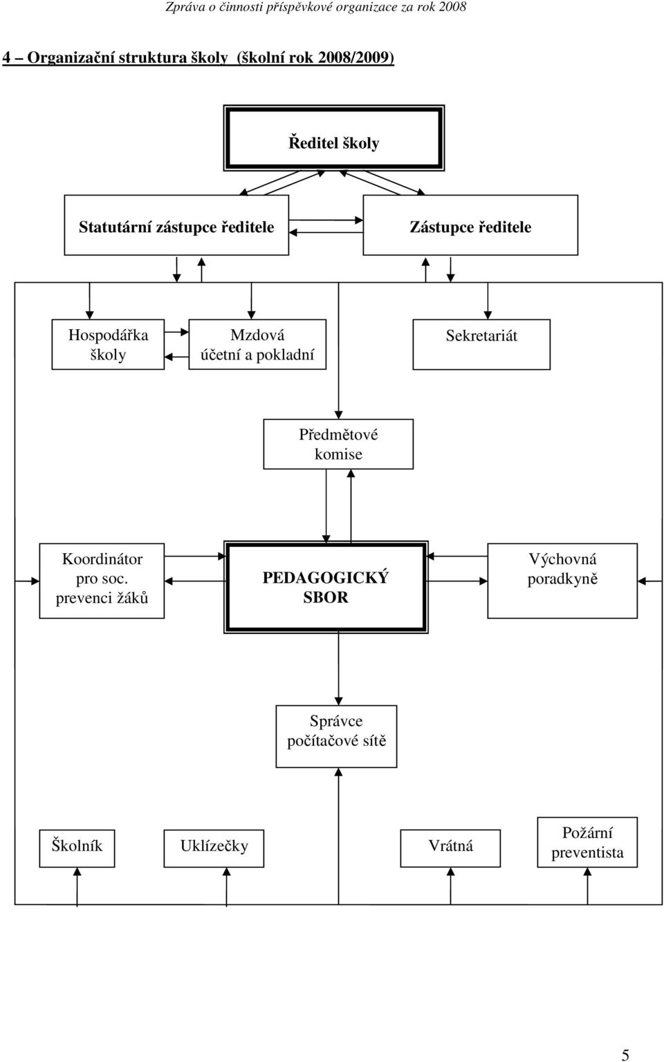 Sekretariát Předmětové komise Koordinátor pro soc.