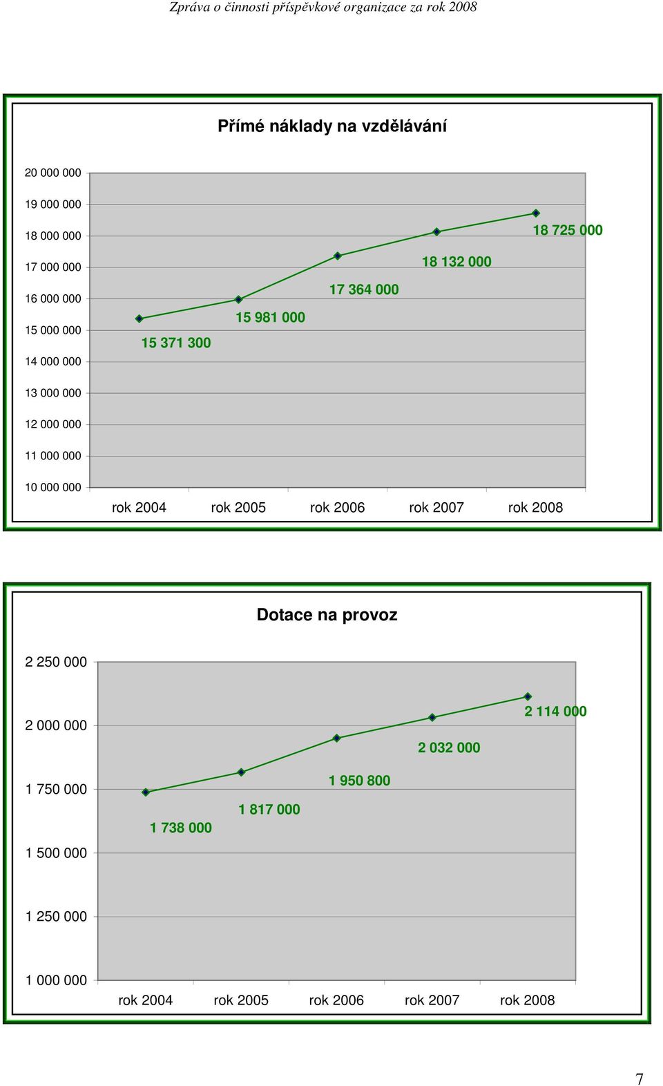 2004 rok 2005 rok 2006 rok 2007 rok 2008 Dotace na provoz 2 250 000 2 000 000 2 032 000 2 114 000 1 750