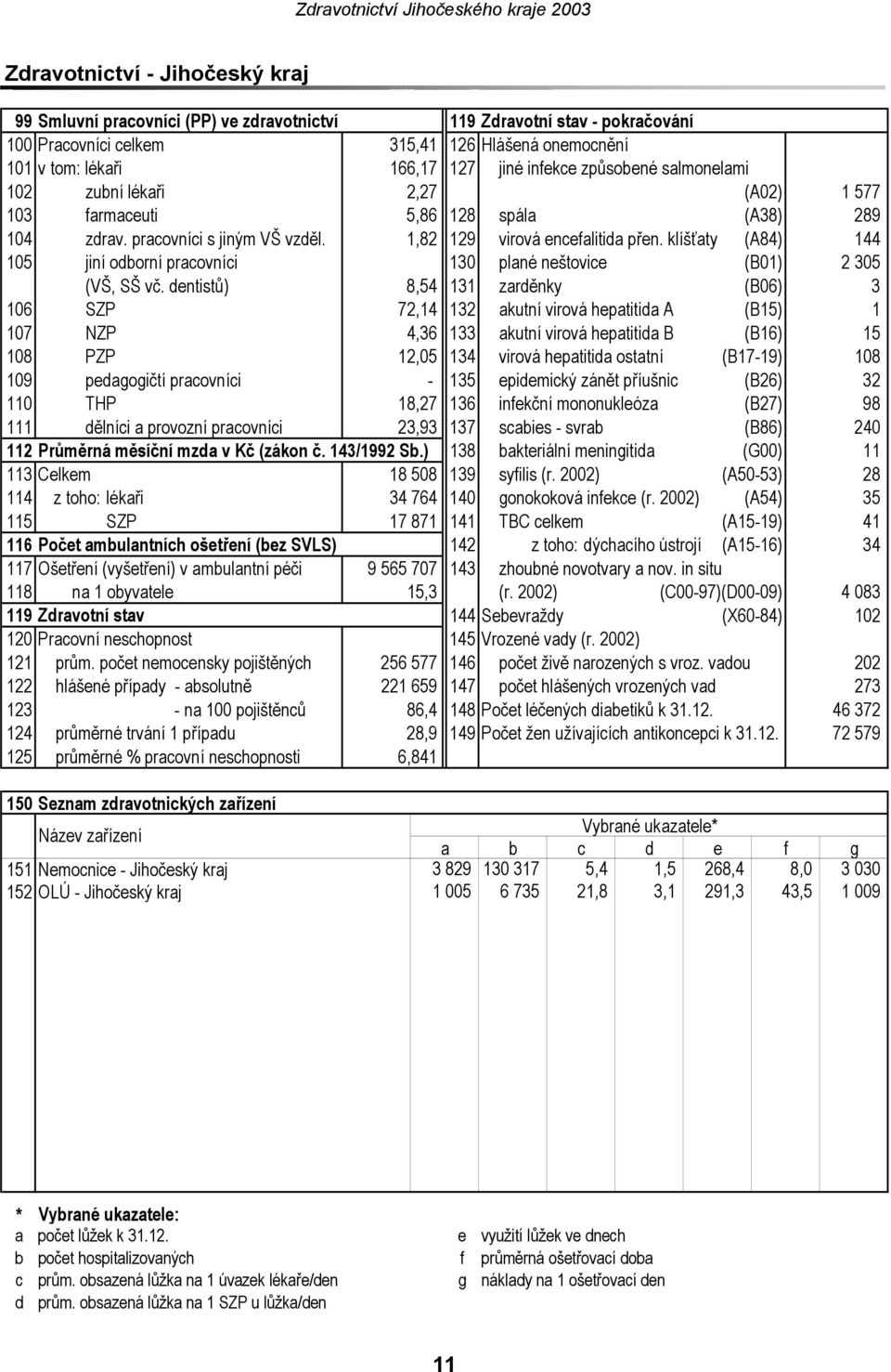 klíšťaty (A84) 144 105 jiní odborní pracovníci 130 plané neštovice (B01) 2 305 (VŠ, SŠ vč.