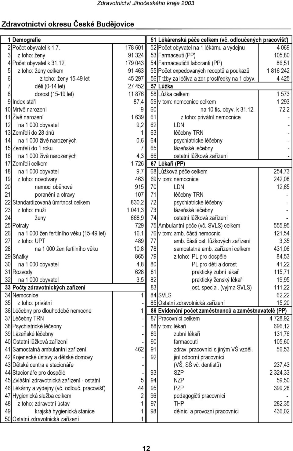 179 043 54 Farmaceutičtí laboranti (PP) 86,51 5 z toho: ženy celkem 91 463 55 Počet expedovaných receptů a poukazů 1 816 242 6 z toho: ženy 1549 let 45 297 56 Tržby za léčiva a zdr.