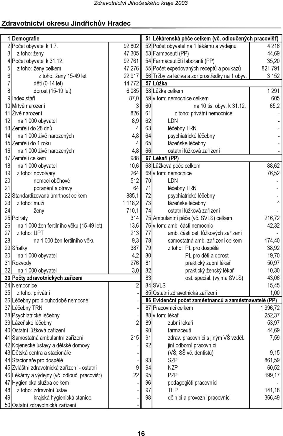 92 761 54 Farmaceutičtí laboranti (PP) 35,20 5 z toho: ženy celkem 47 276 55 Počet expedovaných receptů a poukazů 821 791 6 z toho: ženy 1549 let 22 917 56 Tržby za léčiva a zdr.prostředky na 1 obyv.