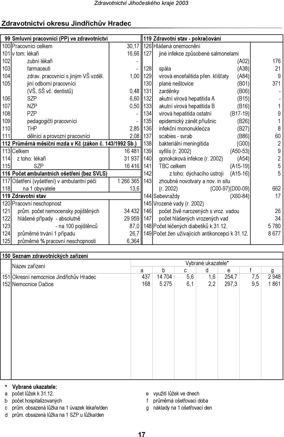 klíšťaty (A84) 9 105 jiní odborní pracovníci 130 plané neštovice (B01) 371 (VŠ, SŠ vč.